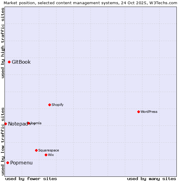 Market position of GitBook vs. Popmenu vs. Notepad++
