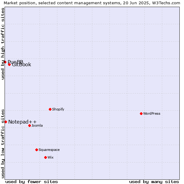 Market position of GitBook vs. Notepad++ vs. PunBB