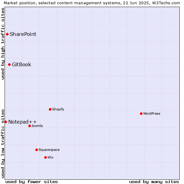 Market position of GitBook vs. SharePoint vs. Notepad++