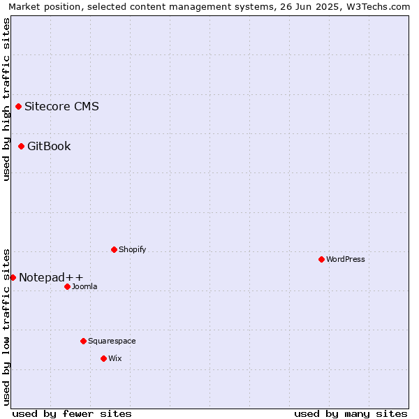Market position of GitBook vs. Sitecore CMS vs. Notepad++