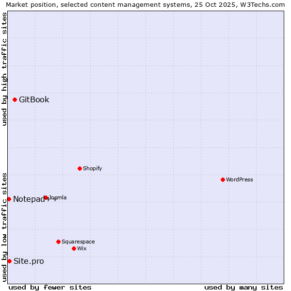 Market position of GitBook vs. Site.pro vs. Notepad++