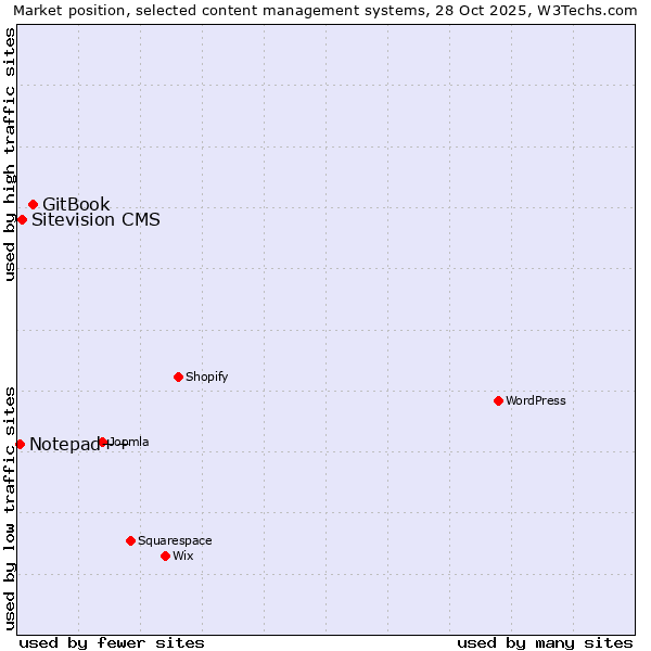 Market position of GitBook vs. Sitevision CMS vs. Notepad++