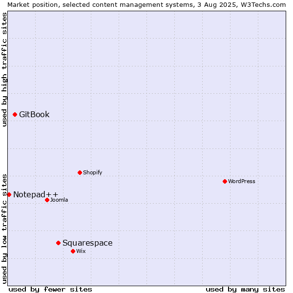 Market position of Squarespace vs. GitBook vs. Notepad++