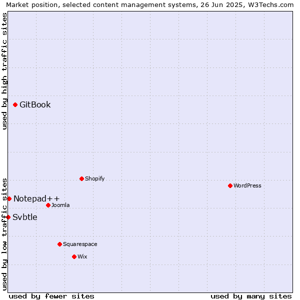 Market position of GitBook vs. Notepad++ vs. Svbtle