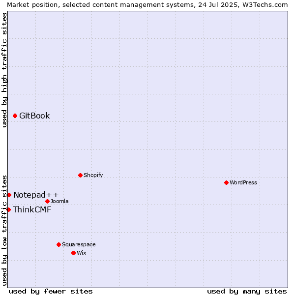 Market position of GitBook vs. Notepad++ vs. ThinkCMF