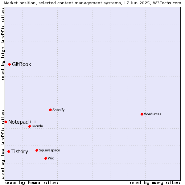 Market position of GitBook vs. Tistory vs. Notepad++