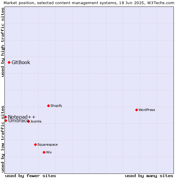 Market position of GitBook vs. Umbraco vs. Notepad++