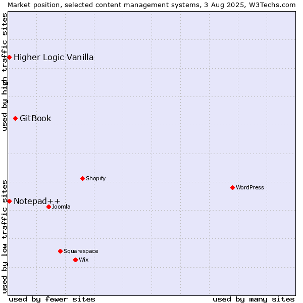 Market position of GitBook vs. Higher Logic Vanilla vs. Notepad++