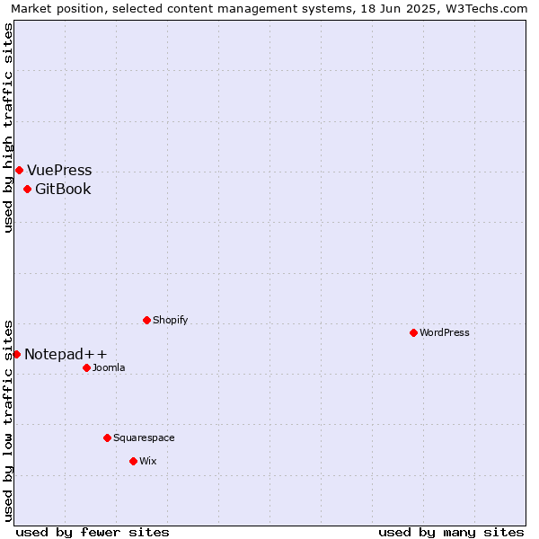 Market position of GitBook vs. VuePress vs. Notepad++