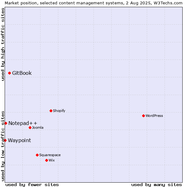 Market position of GitBook vs. Notepad++ vs. Waypoint