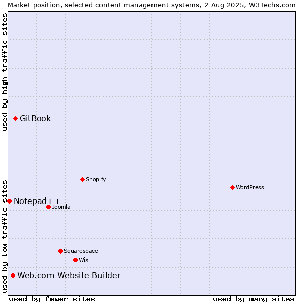 Market position of GitBook vs. Web.com Website Builder vs. Notepad++