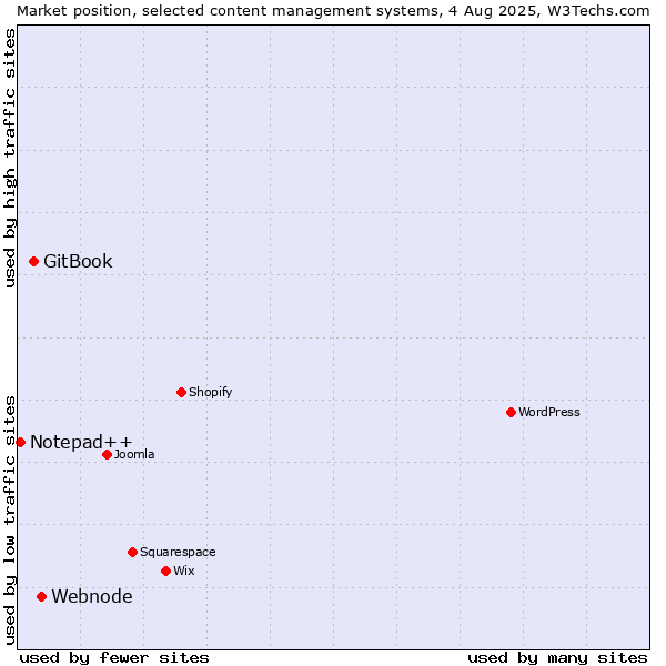 Market position of Webnode vs. GitBook vs. Notepad++