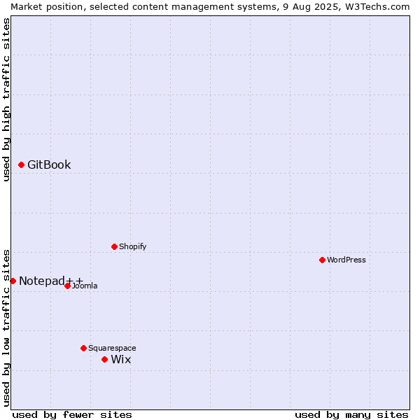 Market position of Wix vs. GitBook vs. Notepad++