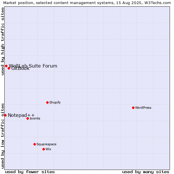 Market position of GitBook vs. WoltLab Suite Forum vs. Notepad++