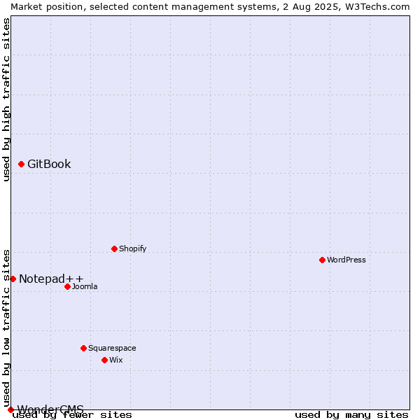 Market position of GitBook vs. Notepad++ vs. WonderCMS
