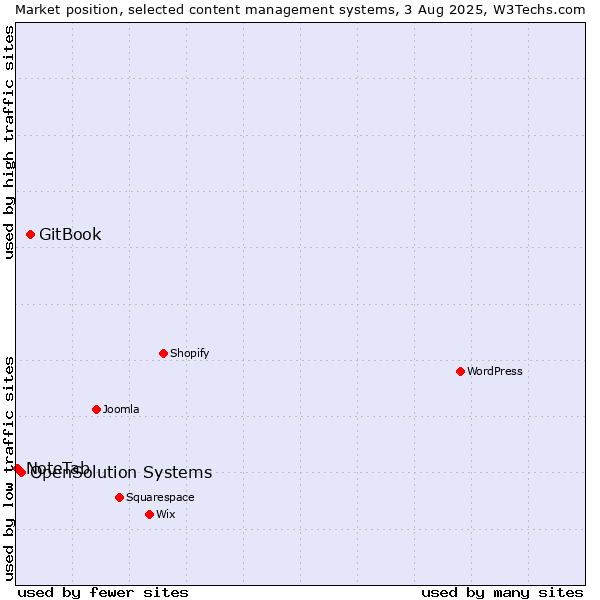 Market position of GitBook vs. OpenSolution Systems vs. NoteTab