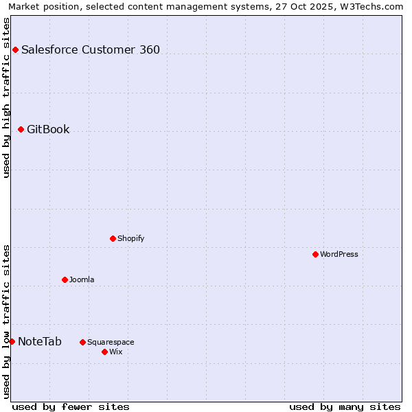 Market position of GitBook vs. Salesforce Customer 360 vs. NoteTab