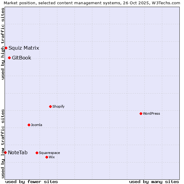 Market position of GitBook vs. Squiz Matrix vs. NoteTab
