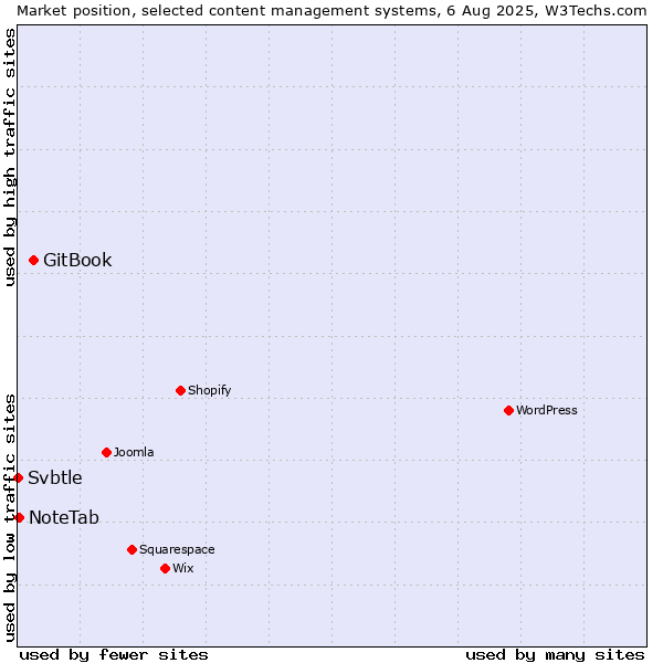 Market position of GitBook vs. NoteTab vs. Svbtle