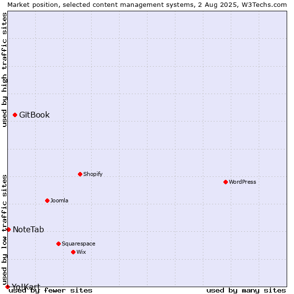 Market position of GitBook vs. NoteTab vs. Yo!Kart