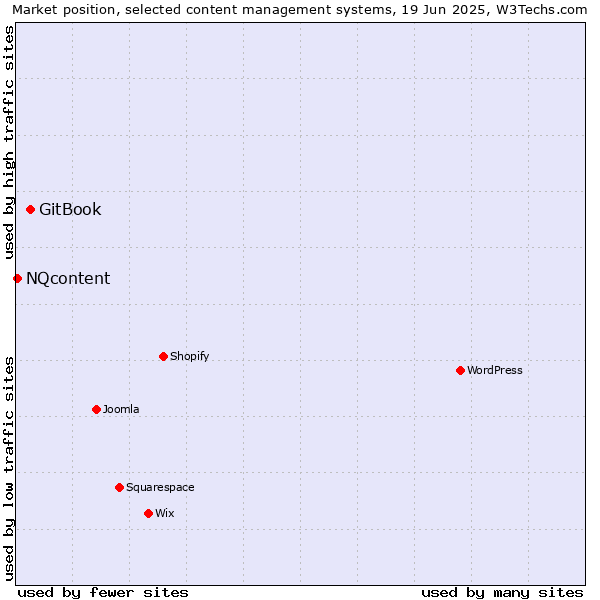 Market position of GitBook vs. NQcontent
