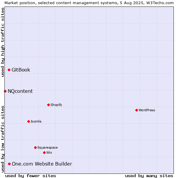 Market position of One.com Website Builder vs. GitBook vs. NQcontent