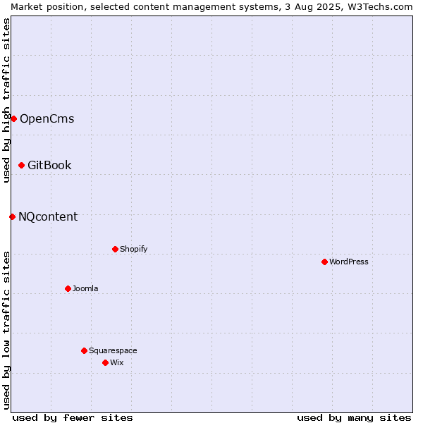 Market position of GitBook vs. OpenCms vs. NQcontent