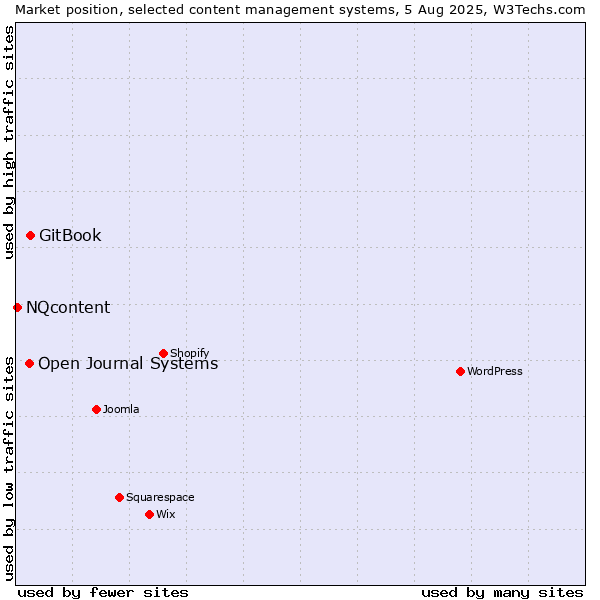 Market position of GitBook vs. Open Journal Systems vs. NQcontent