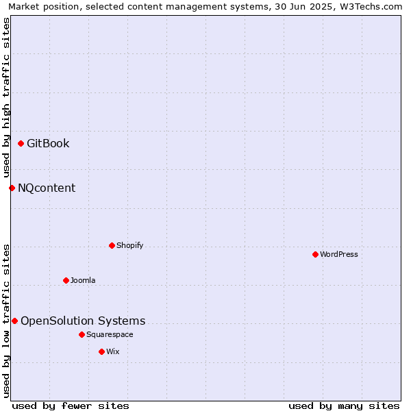 Market position of GitBook vs. OpenSolution Systems vs. NQcontent
