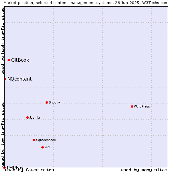 Market position of GitBook vs. NQcontent vs. PHPFox