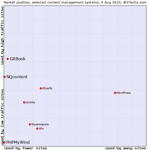 Market position of GitBook vs. NQcontent vs. PHPMyWind