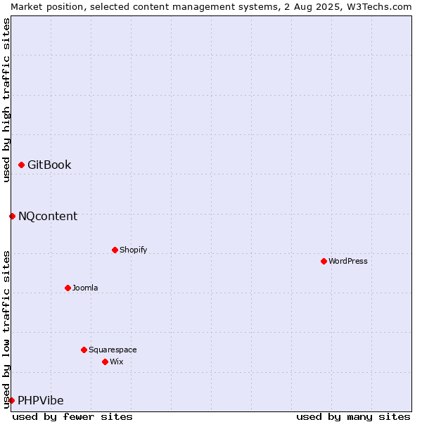 Market position of GitBook vs. NQcontent vs. PHPVibe
