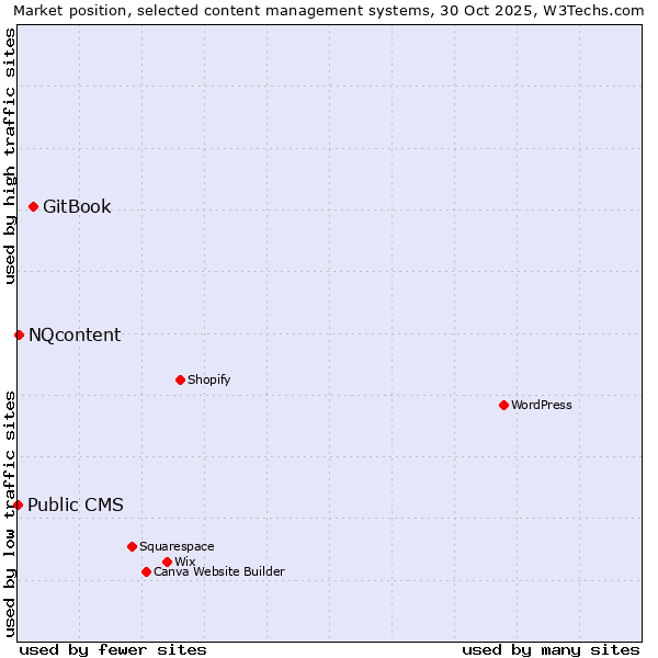 Market position of GitBook vs. NQcontent vs. Public CMS