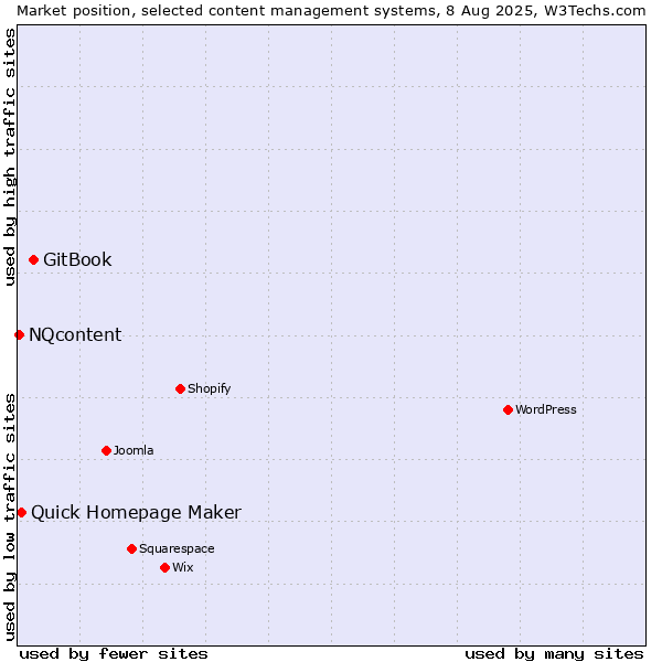 Market position of GitBook vs. Quick Homepage Maker vs. NQcontent