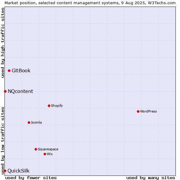Market position of GitBook vs. NQcontent vs. QuickSilk