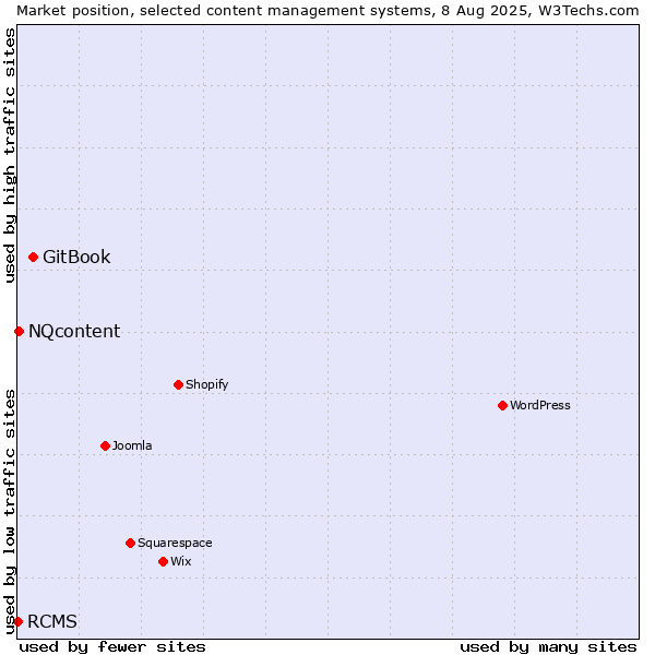 Market position of GitBook vs. NQcontent vs. RCMS