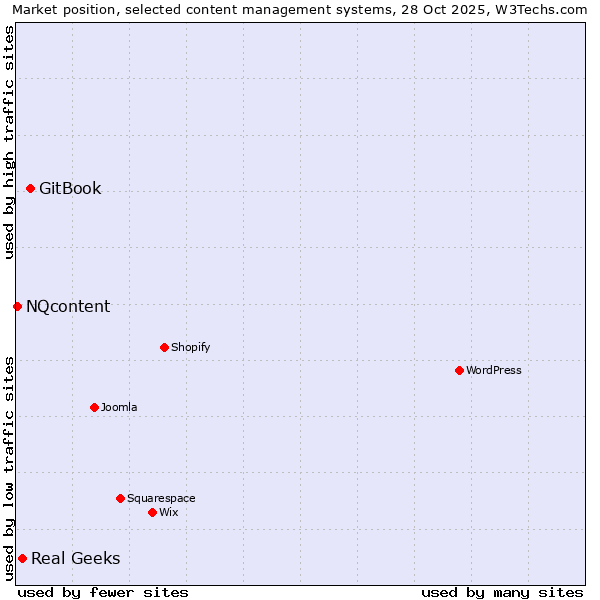 Market position of GitBook vs. Real Geeks vs. NQcontent
