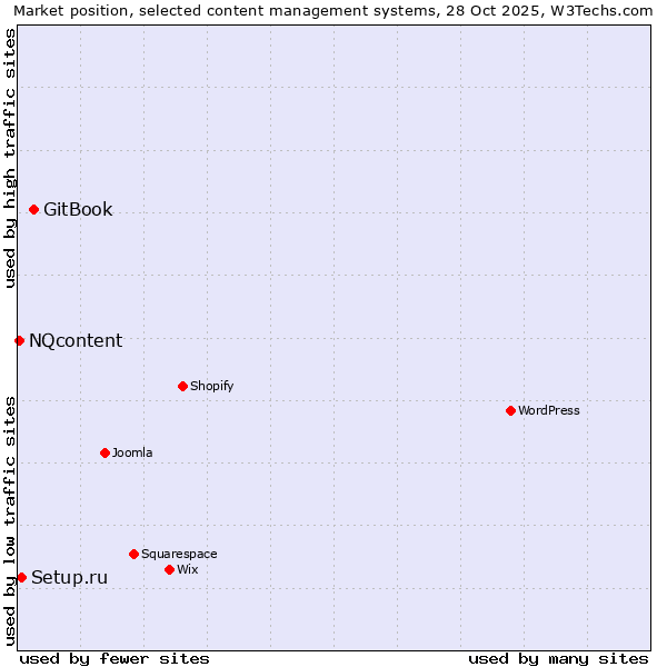 Market position of GitBook vs. Setup.ru vs. NQcontent