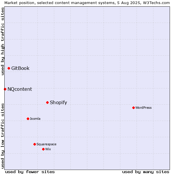 Market position of Shopify vs. GitBook vs. NQcontent