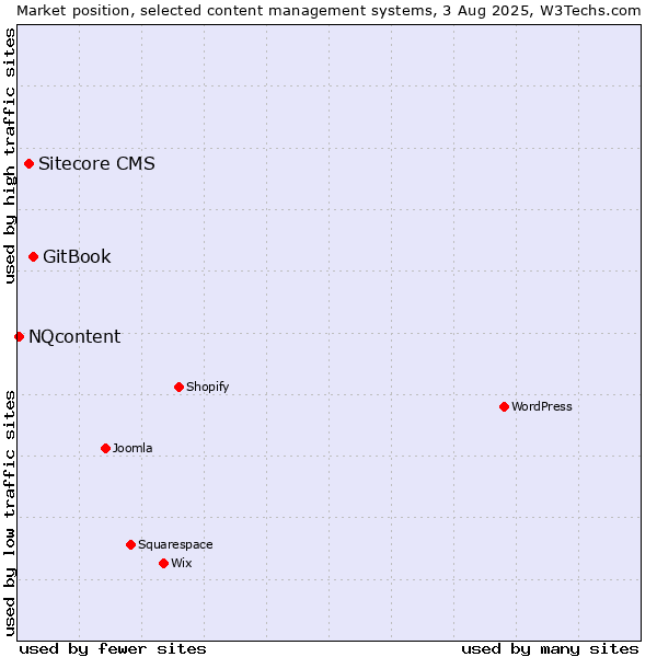Market position of GitBook vs. Sitecore CMS vs. NQcontent