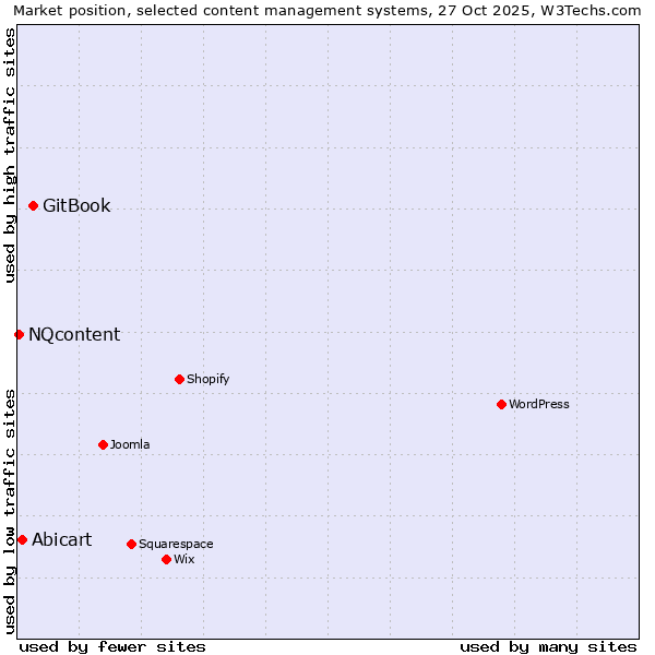 Market position of GitBook vs. Abicart vs. NQcontent