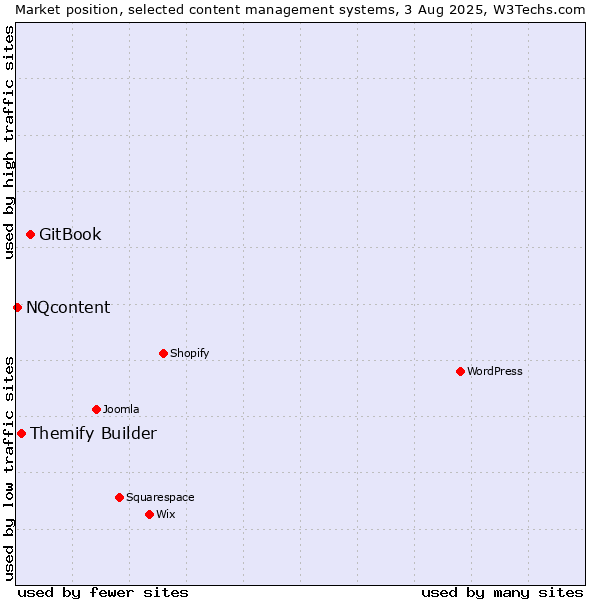Market position of GitBook vs. Themify Builder vs. NQcontent