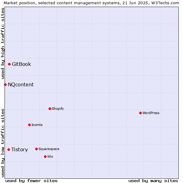 Market position of GitBook vs. Tistory vs. NQcontent