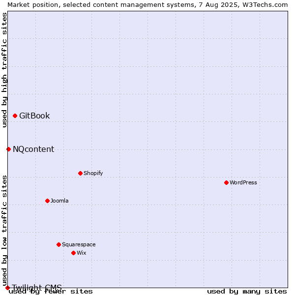 Market position of GitBook vs. NQcontent vs. Twilight CMS