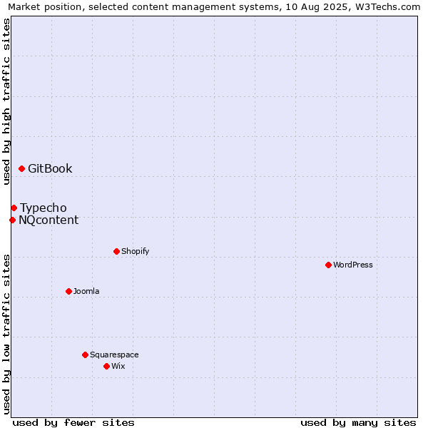 Market position of GitBook vs. Typecho vs. NQcontent