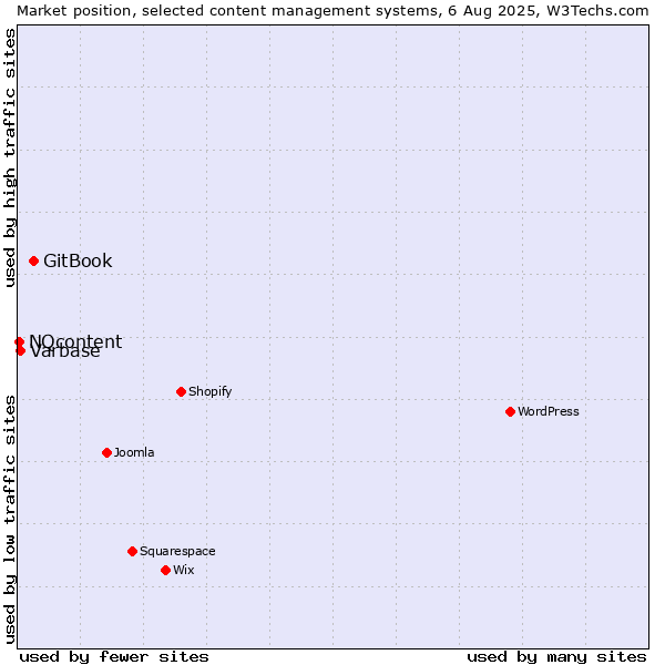 Market position of GitBook vs. Varbase vs. NQcontent