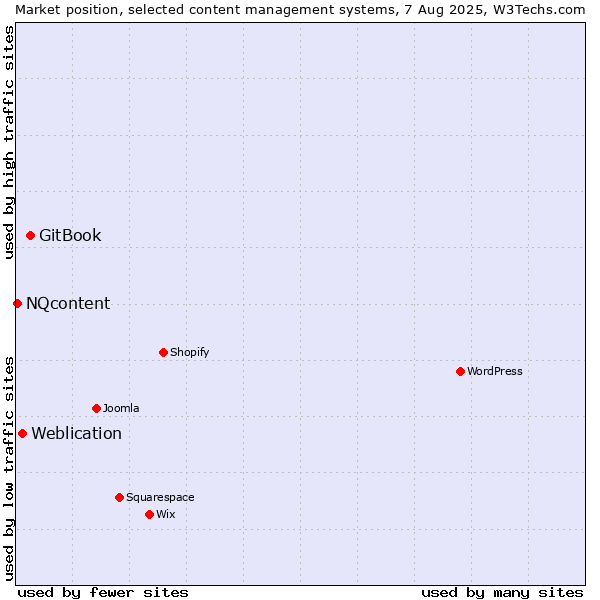 Market position of GitBook vs. Weblication vs. NQcontent