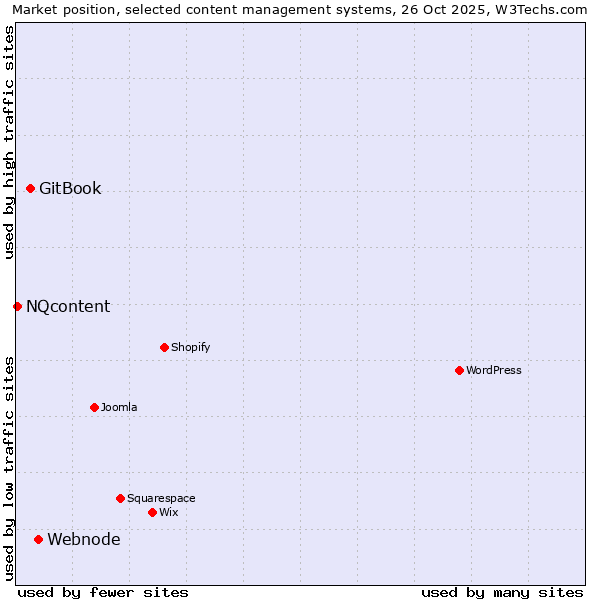 Market position of Webnode vs. GitBook vs. NQcontent