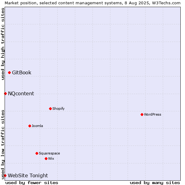 Market position of GitBook vs. NQcontent vs. WebSite Tonight
