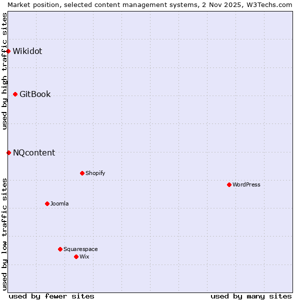 Market position of GitBook vs. NQcontent vs. Wikidot